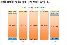 [페이턴트] 친환경 자동차를 위한 기반 시설 수소충전소…특허 선진 5개국서 2010년 이후 관련 특허출원 연평균 15.6% ↑