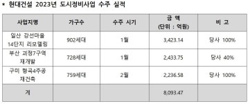 현대건설, 구미 형곡4주공 재건축 수주
