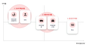 공유 모빌리티 스윙, 3년 연속 흑자경영 달성…시리즈 C 준비
