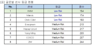 HMM, 서스테이널리틱스 리스크 평가서 글로벌 선사 1위