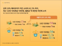 국민간식 치킨 열풍 계속… KB국민카드, 치킨 소비 데이터 분석