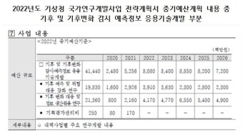 [2023 국감] 기록적인 폭우에 가뭄·폭염·태풍 등 기상이변 빈발 …기상청은 오히려 내년 R&D예산 212억 삭감 '역주행'