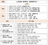 [여행산업 돋보기①] 국내 여행산업, 정부는 말로만 5대 수출산업…산업적 기여도 따른 지원은 전무