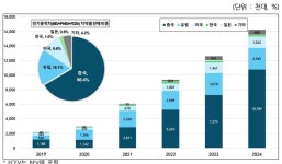 전 세계 전기동력차 10대 중 7대 中서 판매…글로벌 전기동력차 시장 전년 대비 28.8%↑