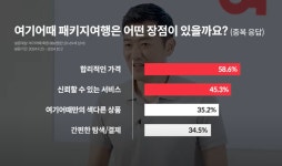 패키지 여행도 여기어때?…여기어때, 6조 시장 업계 선두 노린다