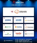 한화생명, K-브랜드지수 보험 상장사 부문 1위 등극