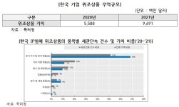 [2025 국감] 21년 기준 국내 기업 대상 위조상품 무역규모 11.1조…화장품 비중만 15% 심각