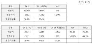 한국앤컴퍼니, 2025년 매출 1조4604억, 영업익 4145억 달성