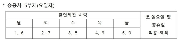 인천시, 8일부터 공영주차장 승용차 5부제 본격 시행