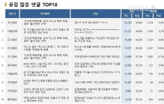 [브리핑N] 조선일보 대구 울리는 망언, 대체 왜 이러십니까... 최다 댓글 기사