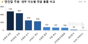 [댓글N] 한진칼(대한항공) 주총 직후 긍정 여론 상승... 50.3% → 81.4%