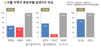 [트렌드N] 서울 총선 지역구 검색지수, '민주당 27곳 vs 통합당 20곳' 검색량 우세