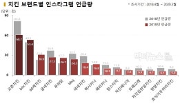 [데이터K] SNS 치킨 언급량 급증... 교촌치킨 주춤하는 사이 BHC 뿌링클로 바짝 추격