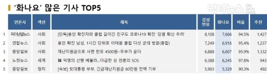 [브리핑N]  댓글 1위 기사, 중앙일보 재난지원금으로 사면 4500원, 두부가 운다