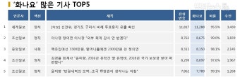 [브리핑N] 조회수 1위 기사, 연합뉴스 '재난지원금 실수로 기부했다...'