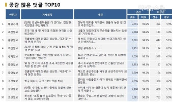 [브리핑N] 조회수·댓글·화나요 1위, 중앙 '추미애, 신천지 앞세워 경찰에 신변보호 요청했다'