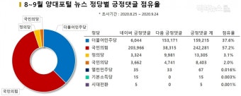 [정당리포트] 추미애 아들 논란 등 연이은 악재속 민주당, 부정적 댓글 여론 우세
