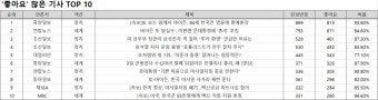 댓글 1위, 연합뉴스 '바이든 또 말실수…이번엔 문대통령에 '총리' 호칭'
