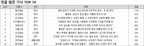 댓글 1위, 동아일보 목포 달려간 이재명 호남 없으면 민주주의 없어… 큰 빚 졌다