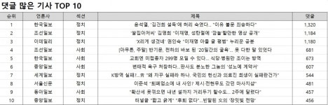 댓글 1위, 한국일보 
