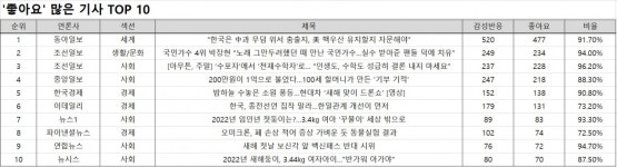 댓글 1위, 동아일보 한국은 中과 무덤 위서 춤출지, 美 핵우산 유지할지 자문해야