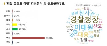 감찰은 경찰청장 본인이 받아야 한다