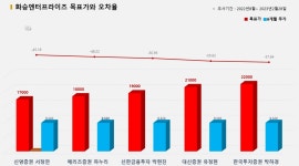 <증권리포트분석-2022년8월> ③그래픽뉴스 2종목 적중률 꼴찌 애널리스트 