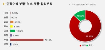 '민정수석 부활' 누리꾼들 