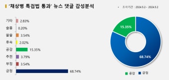 '채상병 특검법 통과' 누리꾼 