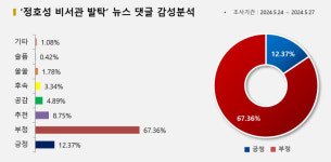 정호성 비서관 발탁에 댓글여론도 황당