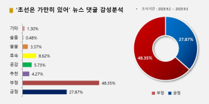 5선이면 뭐하나