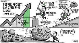 기업 체감경기 3년 7개월 만에 최고치