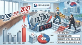 내년도 최저임금 시간당 '1만700원'