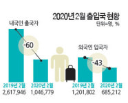 [마케팅 리포트]  2월 출입국 통계-내국인 출국자수 104만 명