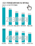 [소비자 1,967명이 답했다] 해외여행 이용 채널-플랫폼 질주 속 4060세대 여행사 선호, 네이버는 신흥강자…하나·모두·노랑 톱10 진입