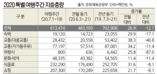 [마케팅 리포트] 2020 특별여행주간 효과 분석- 여행주간 동안 여행사에 쓴 돈 고작 8억