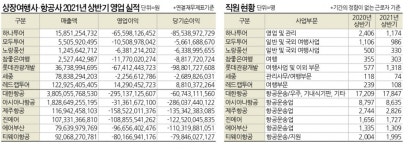 상장 여행사·항공사 반기보고서 살펴보니...13개사 순손실 1조원, 여행사 직원들 절반은 떠났다