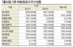 해외여행 불가 시절보다 못한 여행주 울상