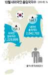 10월 내국인 출국자수, 코로나19 이전 수준에 근접