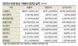 2023년 코로나19 끝, 항공‧여행사 훈훈한 실적에 성과급 파티