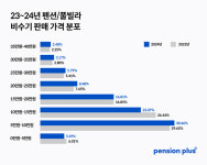 상반기 국내 숙박 가격 동향 | 10만원 이하 가성비 숙소 증가…럭셔리 숙소는?