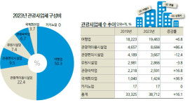 [커버스토리] 2023년 관광산업조사로 본 여행업 회복 추이 | 여행사는 코로나 전보다 늘었지만 종사자·매출액은 지지부진
