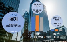 그래도 역시 삼성전자 … 1분기에 선방