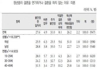 왜 결혼안해? 31%가 '주거 불안정' 꼽아