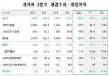 네이버, 2분기에 '역대 최대' 매출