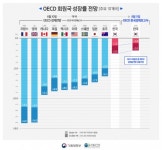 OECD, 한국 성장률 전망치 상향 조정