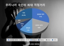 국민의 만성 걱정거리로 올라선  감염병