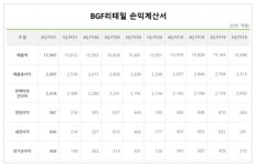 CU혁신 결실… 2분기 영업익 32%늘어