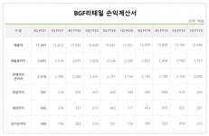 CU혁신 결실… 2분기 영업익 32%늘어