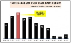 재계 영건 경영일선 대열에